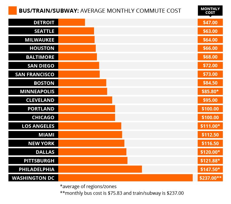 Bus, Train, Subway - Commute Cost